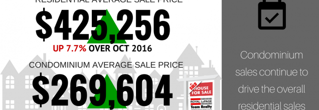 Ottawa Real Estate Update: October Market Snapshot